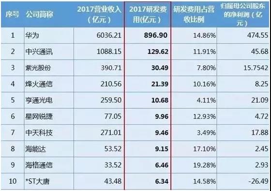 华为研发经费